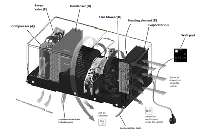 Bottom-mounted Air Conditioners For RV